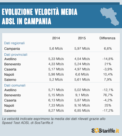 2015-06-24-3-Velocita_ADSL_Campania_2015_SosTariffe.it